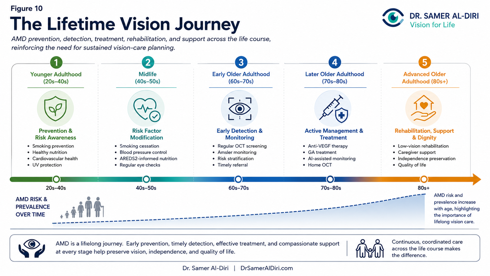 Figure 10 showing the Lifetime Vision Journey for AMD care across younger adulthood, midlife, early older adulthood, later older adulthood, and advanced older adulthood, highlighting prevention, risk reduction, early detection, active treatment, rehabilitation, support, and sustained vision-care planning across the life course.
