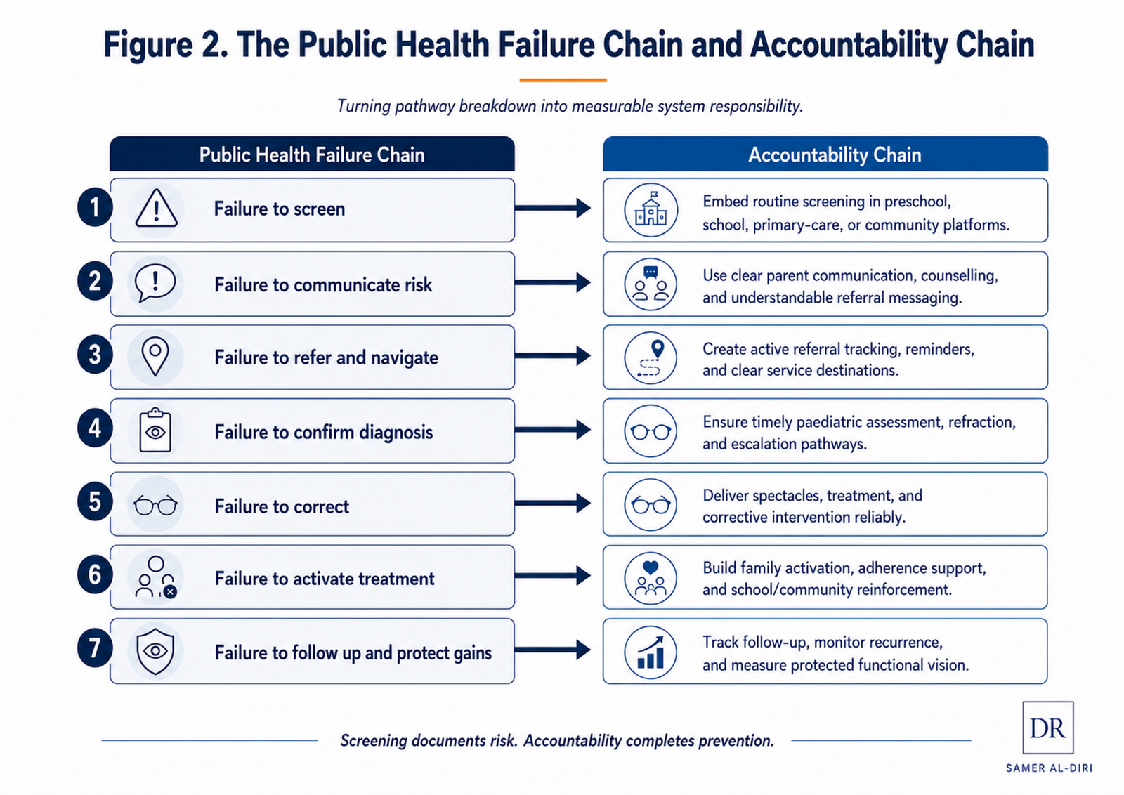 Infographic showing the Public Health Failure Chain and Accountability Chain for amblyopia prevention, mapping seven failure points from screening to follow-up into measurable system accountability responses.