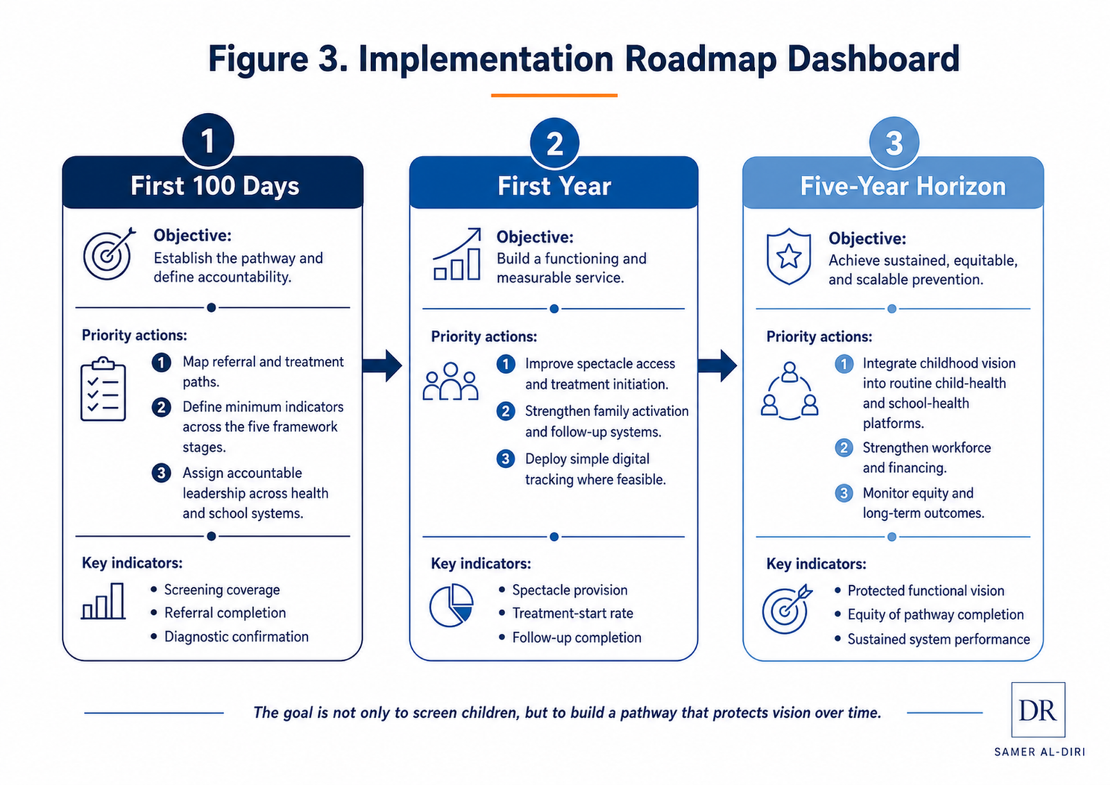 Infographic showing an implementation roadmap dashboard for amblyopia prevention, outlining first 100 days, first year, and five-year horizon priorities for building a measurable childhood vision pathway.